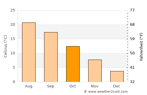 Përmet average temperature in October