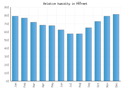 Përmet relative humidity averages