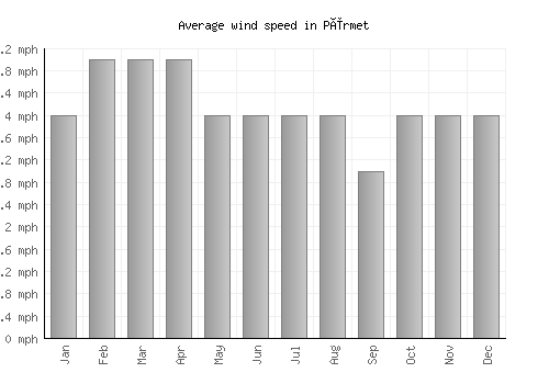 Përmet average winspeed by month (mph)