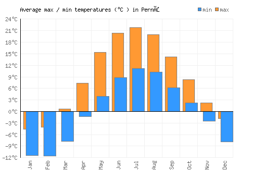 Pernå average minimum / maximum temperatures (Celsius)