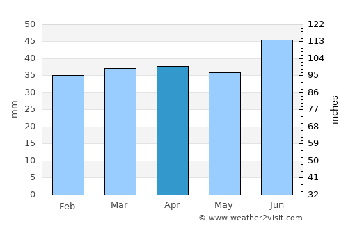 Pernå average rain in April