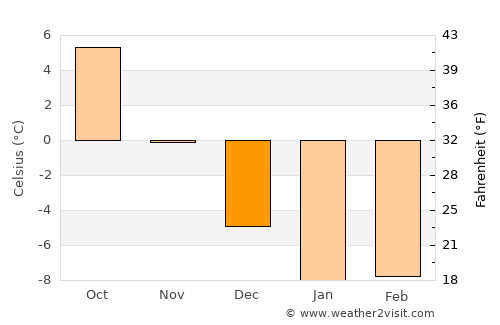 Pernå average temperature in December