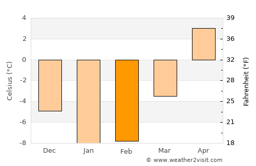Pernå average temperature in February
