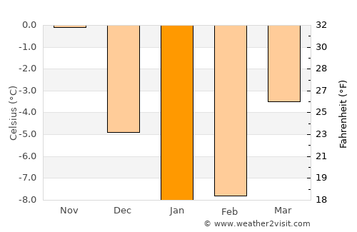 Pernå average temperature in January