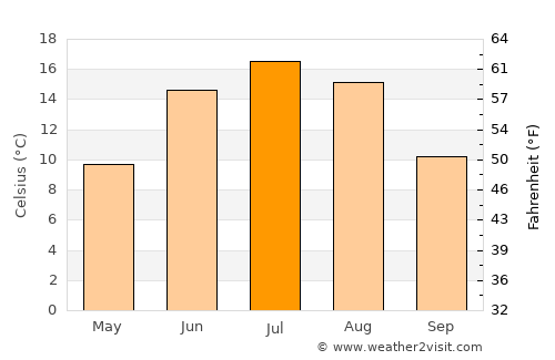 Pernå average temperature in July