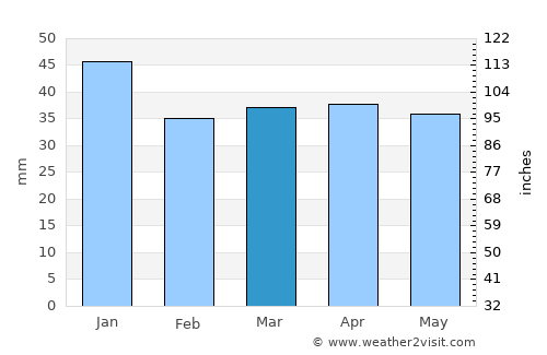 Pernå average rain in March