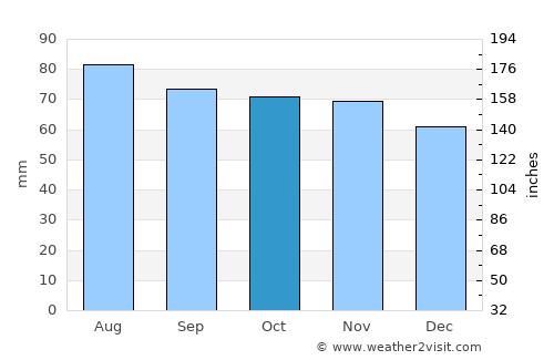 Pernå average rain in October