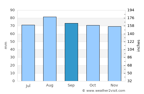 Pernå average rain in September