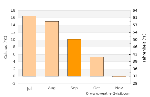 Pernå average temperature in September