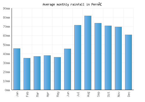 Pernå monthly rainfall chart (mm)