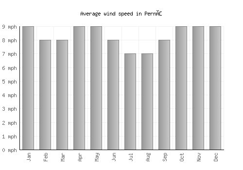 Pernå average winspeed by month (mph)