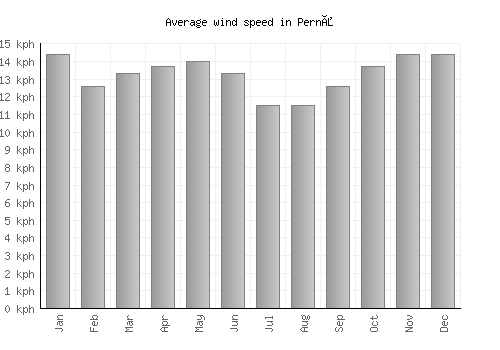 Pernå average winspeed by month (km/h)