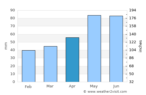 Pernik average rain in April