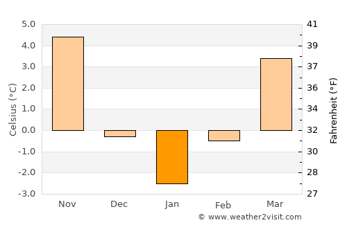 Pernik average temperature in January