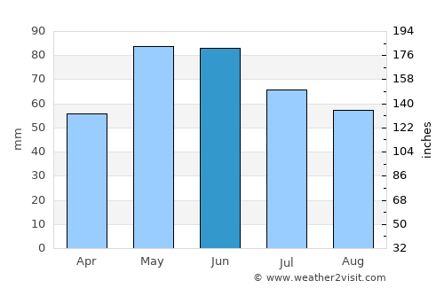 Pernik average rain in June