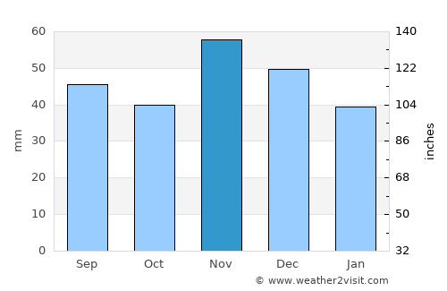 Pernik average rain in November