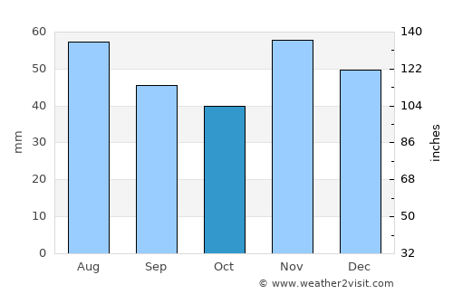 Pernik average rain in October