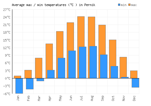 Pernik average minimum / maximum temperatures (Celsius)