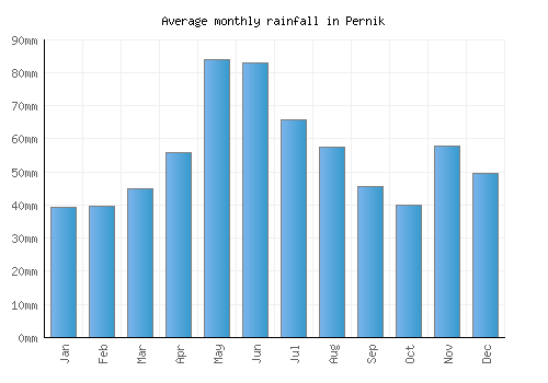 Pernik monthly rainfall chart (mm)