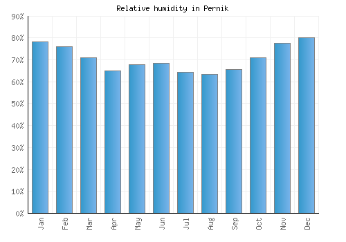 Pernik relative humidity averages
