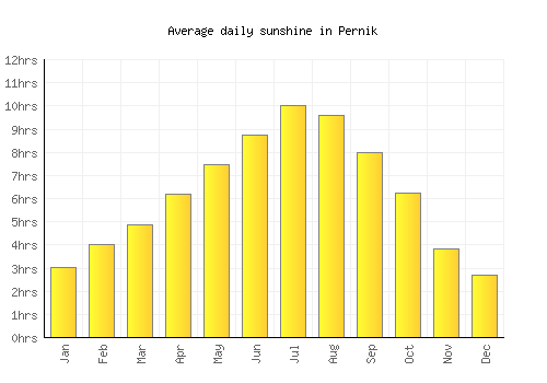 Pernik average daily sunshine chart