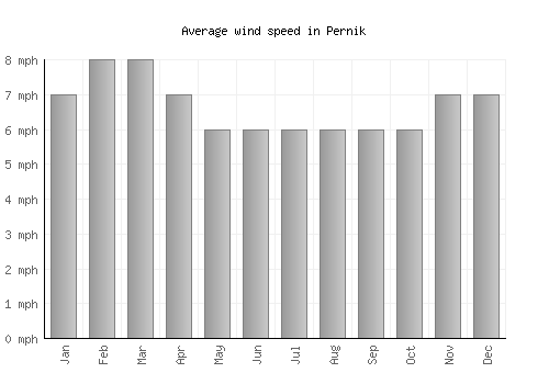 Pernik average winspeed by month (mph)
