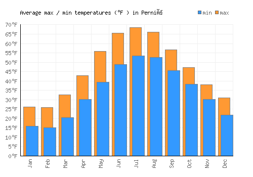 Perniö average minimum / maximum temperatures (Fahrenheit)