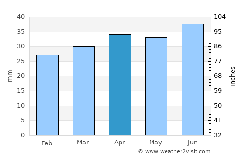 Perniö average rain in April