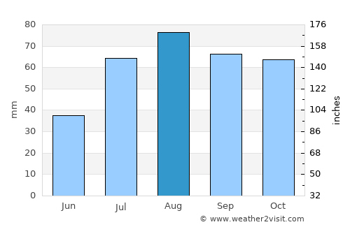Perniö average rain in August