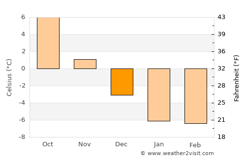 Perniö average temperature in December