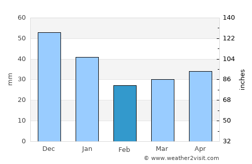 Perniö average rain in February