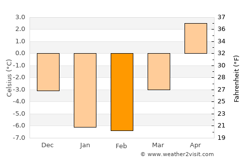 Perniö average temperature in February