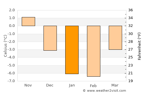 Perniö average temperature in January