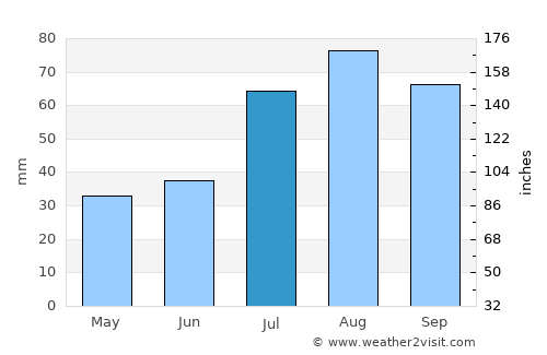 Perniö average rain in July
