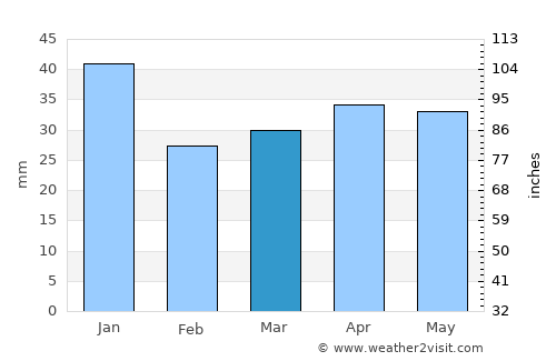 Perniö average rain in March