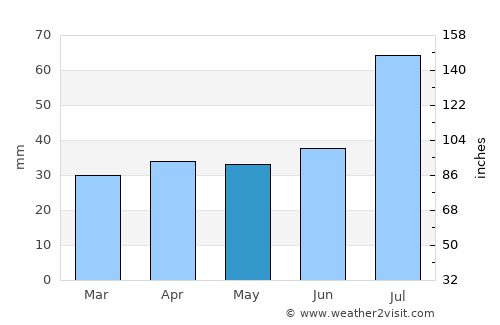 Perniö average rain in May