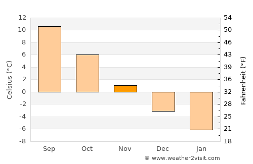 Perniö average temperature in November