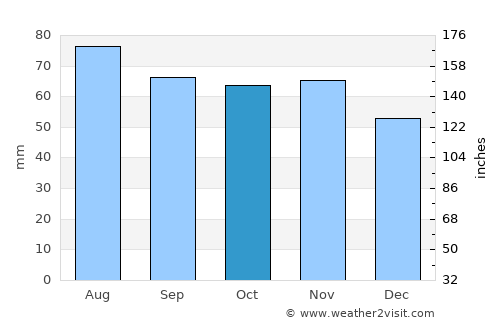 Perniö average rain in October