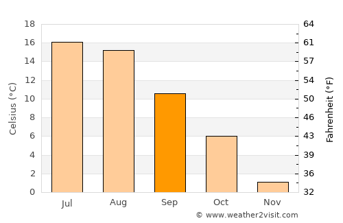 Perniö average temperature in September