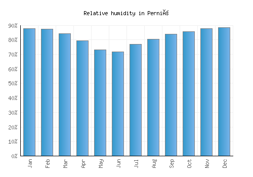 Perniö relative humidity averages