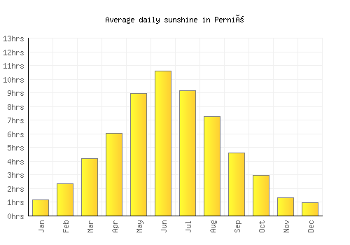 Perniö average daily sunshine chart