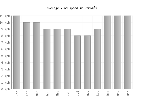 Perniö average winspeed by month (mph)