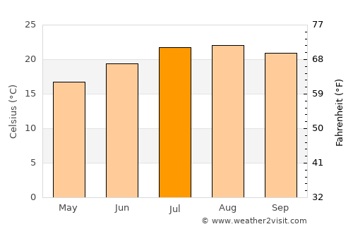 Pero Pinheiro average temperature in July