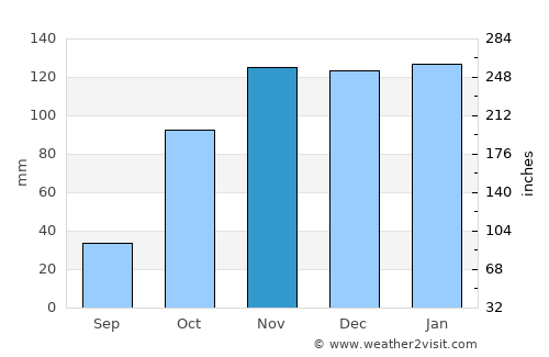 Pero Pinheiro average rain in November