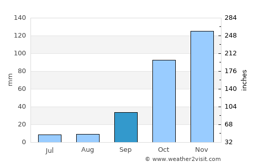 Pero Pinheiro average rain in September