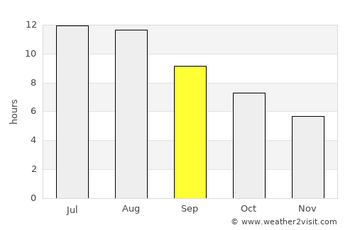 Pero Pinheiro average rain in September