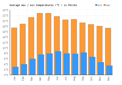 Perote average minimum / maximum temperatures (Celsius)