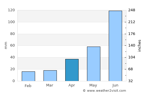 Perote average rain in April