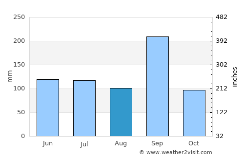 Perote average rain in August