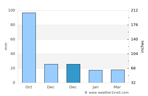 Perote average rain in December